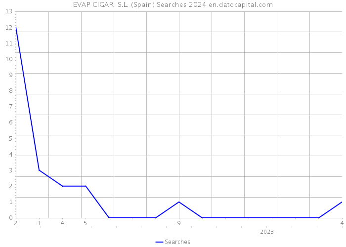 EVAP CIGAR S.L. (Spain) Searches 2024 