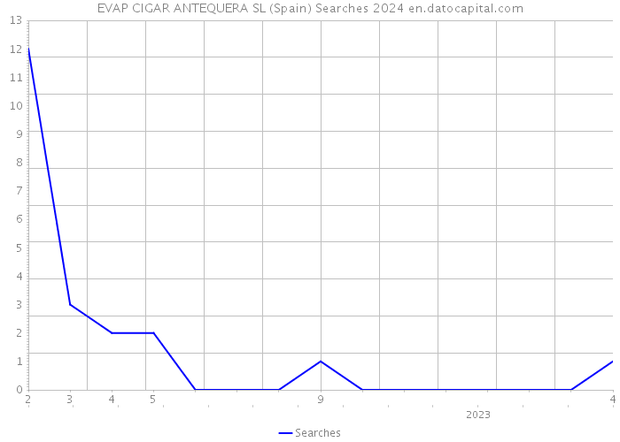 EVAP CIGAR ANTEQUERA SL (Spain) Searches 2024 