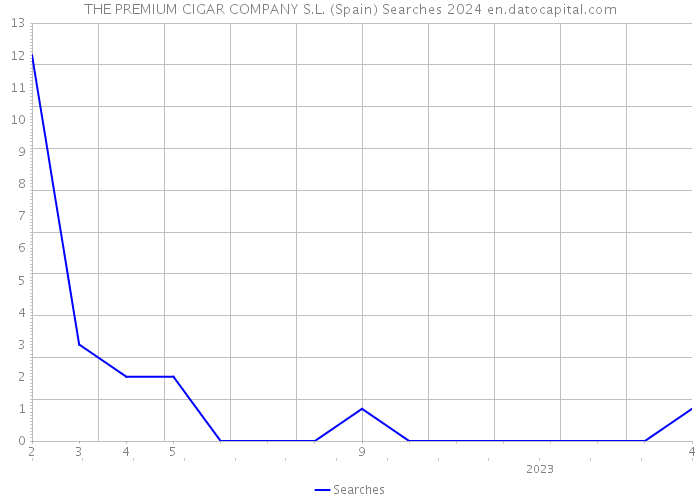 THE PREMIUM CIGAR COMPANY S.L. (Spain) Searches 2024 