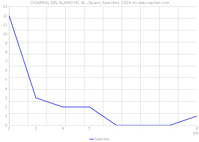 CIGARRAL DEL ALAMO HC SL. (Spain) Searches 2024 