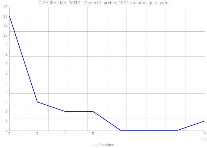 CIGARRAL MALPAN SL (Spain) Searches 2024 