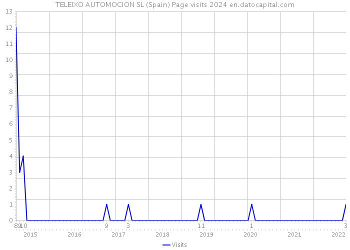 TELEIXO AUTOMOCION SL (Spain) Page visits 2024 