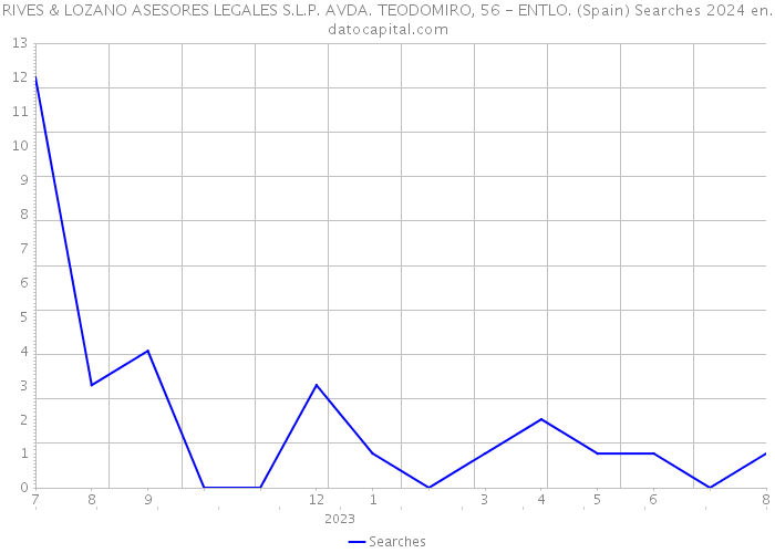 RIVES & LOZANO ASESORES LEGALES S.L.P. AVDA. TEODOMIRO, 56 - ENTLO. (Spain) Searches 2024 