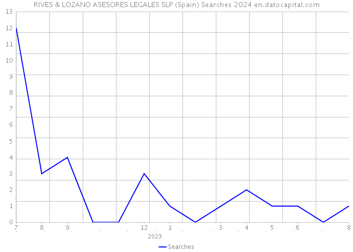 RIVES & LOZANO ASESORES LEGALES SLP (Spain) Searches 2024 