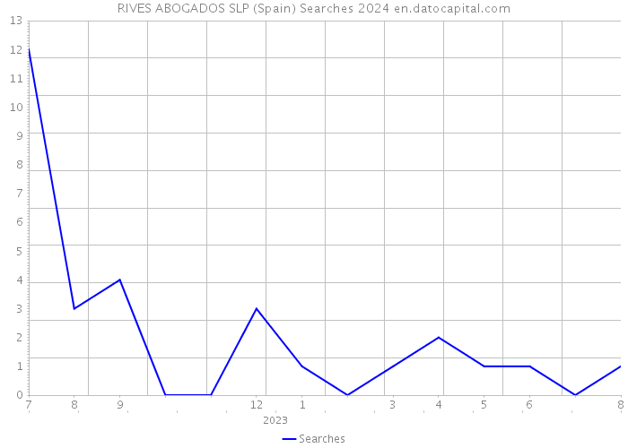 RIVES ABOGADOS SLP (Spain) Searches 2024 