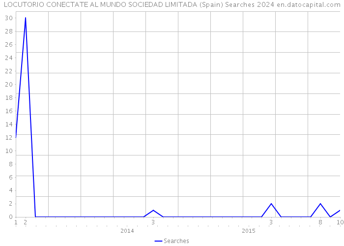 LOCUTORIO CONECTATE AL MUNDO SOCIEDAD LIMITADA (Spain) Searches 2024 