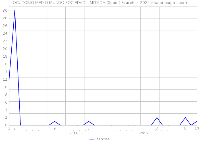 LOCUTORIO MEDIO MUNDO SOCIEDAD LIMITADA (Spain) Searches 2024 