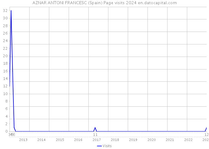 AZNAR ANTONI FRANCESC (Spain) Page visits 2024 