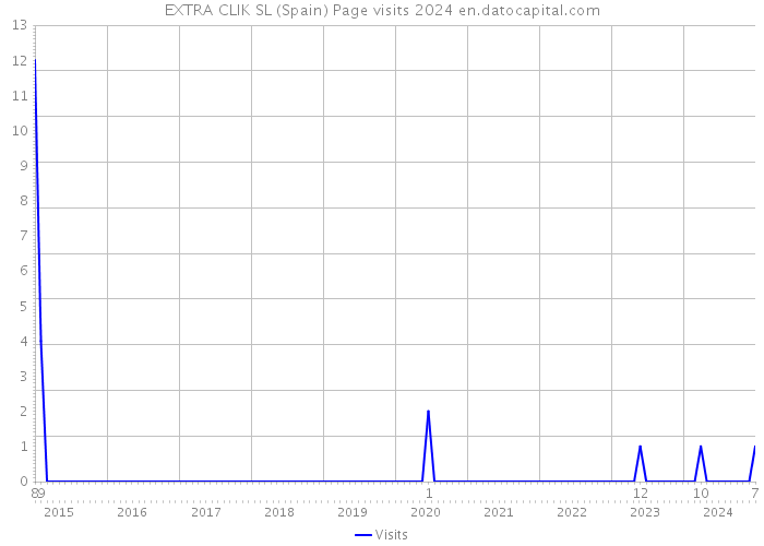 EXTRA CLIK SL (Spain) Page visits 2024 