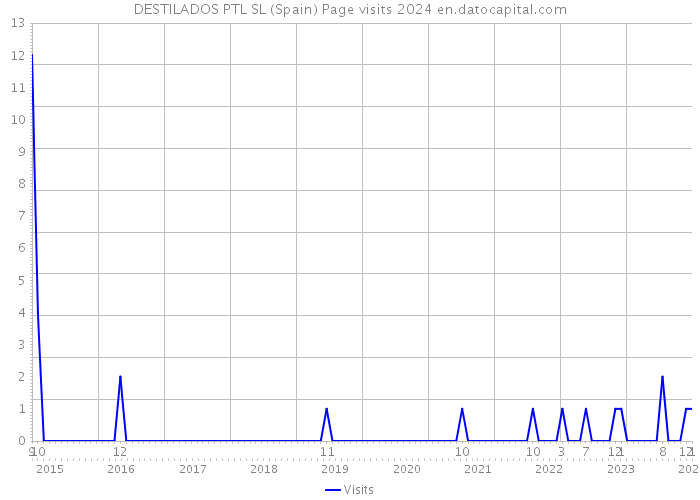 DESTILADOS PTL SL (Spain) Page visits 2024 