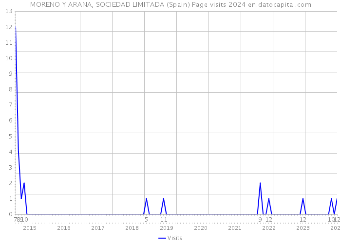 MORENO Y ARANA, SOCIEDAD LIMITADA (Spain) Page visits 2024 