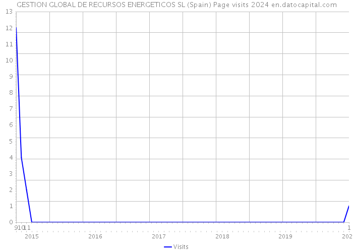 GESTION GLOBAL DE RECURSOS ENERGETICOS SL (Spain) Page visits 2024 