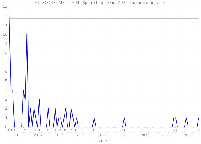 AGROFOOD MELILLA SL (Spain) Page visits 2024 