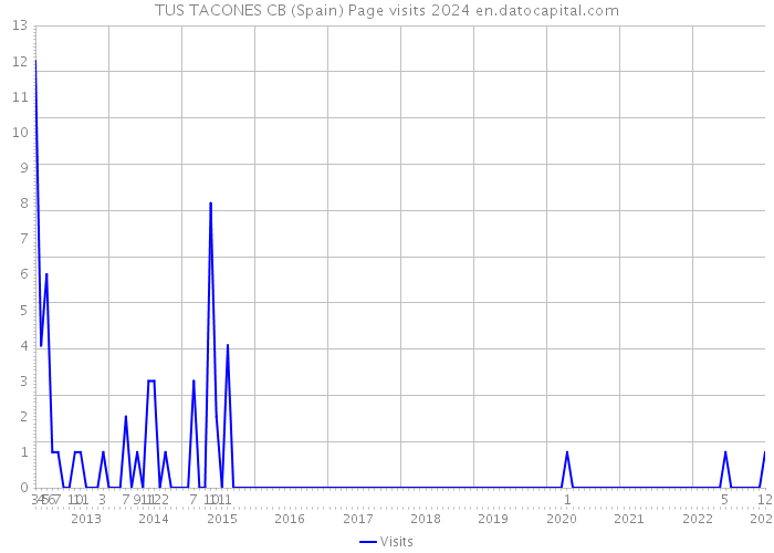 TUS TACONES CB (Spain) Page visits 2024 