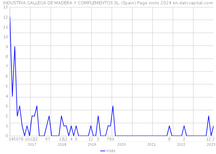 INDUSTRIA GALLEGA DE MADERA Y COMPLEMENTOS SL. (Spain) Page visits 2024 