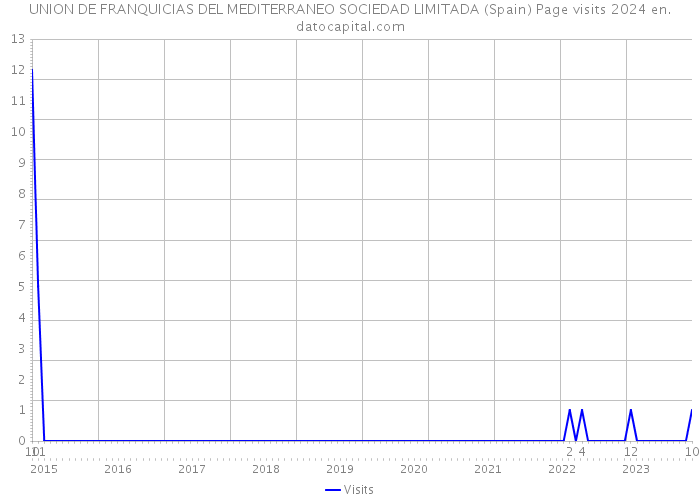 UNION DE FRANQUICIAS DEL MEDITERRANEO SOCIEDAD LIMITADA (Spain) Page visits 2024 
