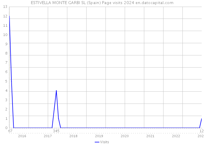 ESTIVELLA MONTE GARBI SL (Spain) Page visits 2024 