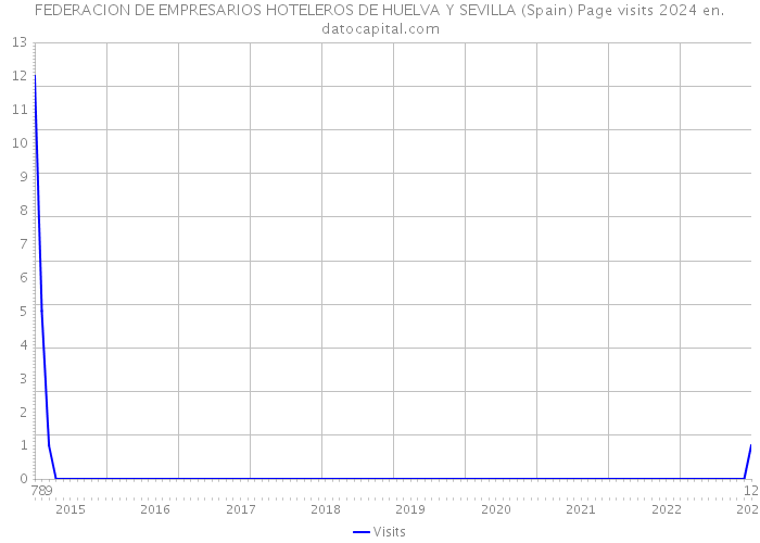 FEDERACION DE EMPRESARIOS HOTELEROS DE HUELVA Y SEVILLA (Spain) Page visits 2024 