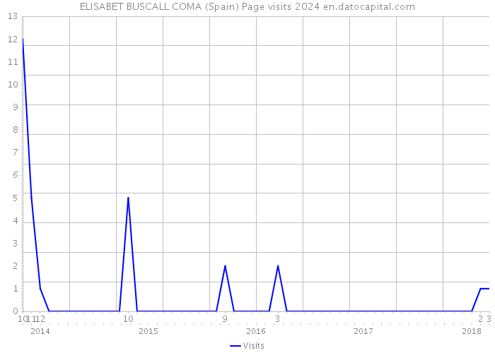 ELISABET BUSCALL COMA (Spain) Page visits 2024 