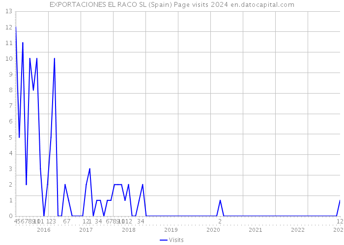 EXPORTACIONES EL RACO SL (Spain) Page visits 2024 