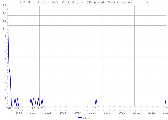 CM OLLERIA SOCIEDAD LIMITADA. (Spain) Page visits 2024 