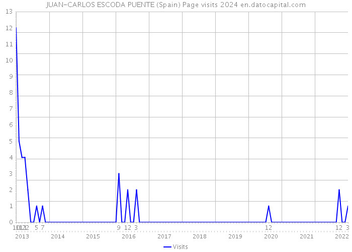 JUAN-CARLOS ESCODA PUENTE (Spain) Page visits 2024 
