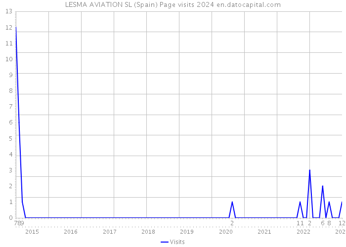 LESMA AVIATION SL (Spain) Page visits 2024 