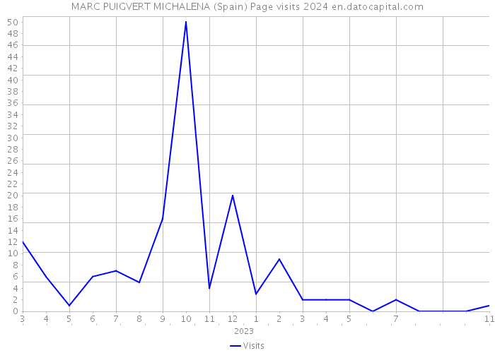 MARC PUIGVERT MICHALENA (Spain) Page visits 2024 
