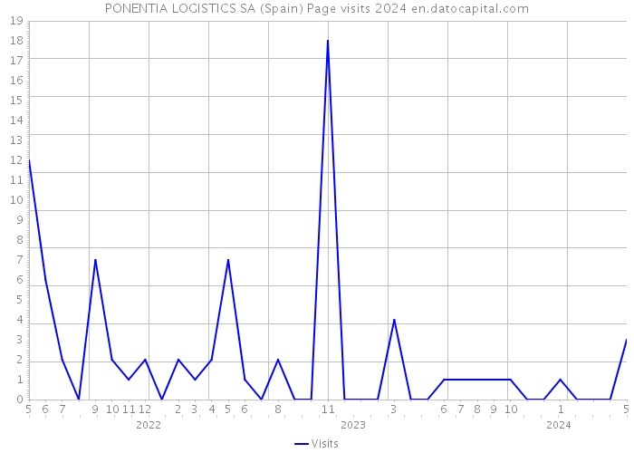 PONENTIA LOGISTICS SA (Spain) Page visits 2024 