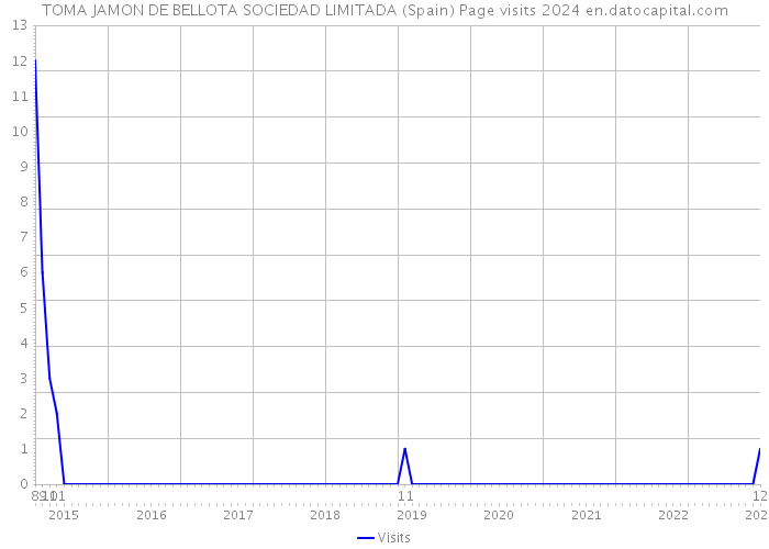 TOMA JAMON DE BELLOTA SOCIEDAD LIMITADA (Spain) Page visits 2024 