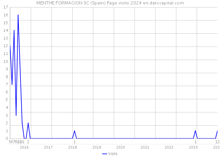 MENTHE FORMACION SC (Spain) Page visits 2024 