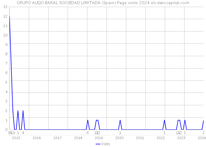 GRUPO ALEJO BARAL SOCIEDAD LIMITADA (Spain) Page visits 2024 