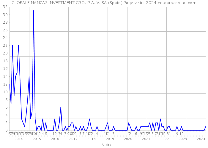 GLOBALFINANZAS INVESTMENT GROUP A. V. SA (Spain) Page visits 2024 