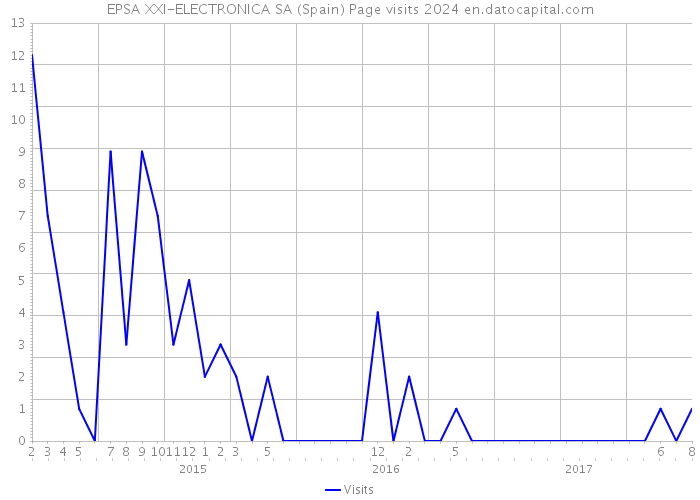 EPSA XXI-ELECTRONICA SA (Spain) Page visits 2024 