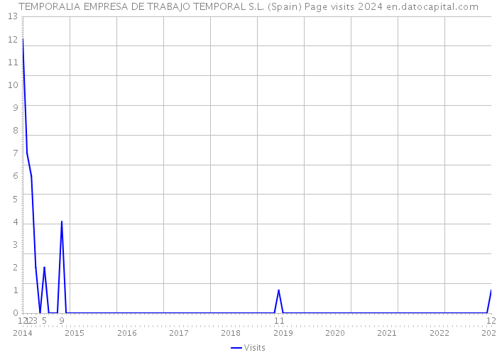TEMPORALIA EMPRESA DE TRABAJO TEMPORAL S.L. (Spain) Page visits 2024 