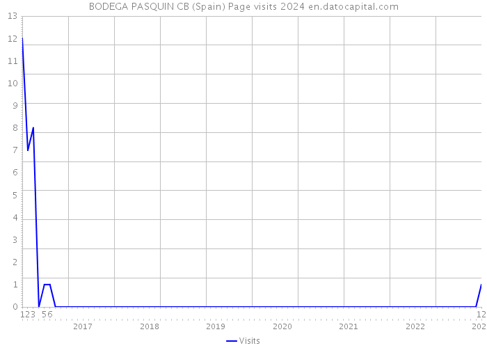 BODEGA PASQUIN CB (Spain) Page visits 2024 
