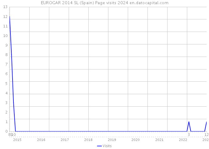EUROGAR 2014 SL (Spain) Page visits 2024 