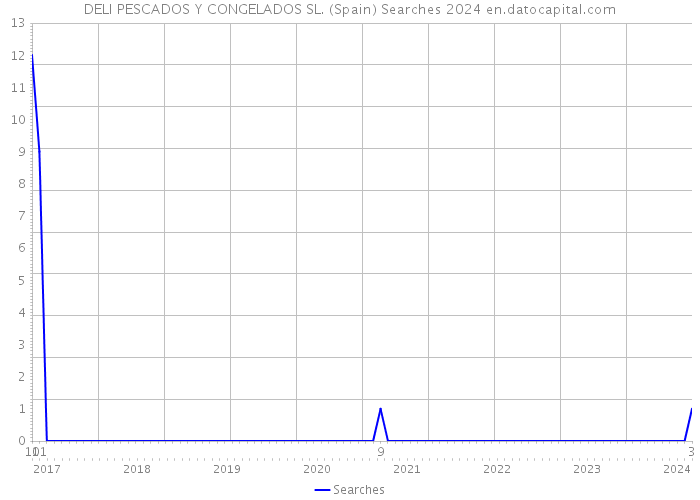 DELI PESCADOS Y CONGELADOS SL. (Spain) Searches 2024 