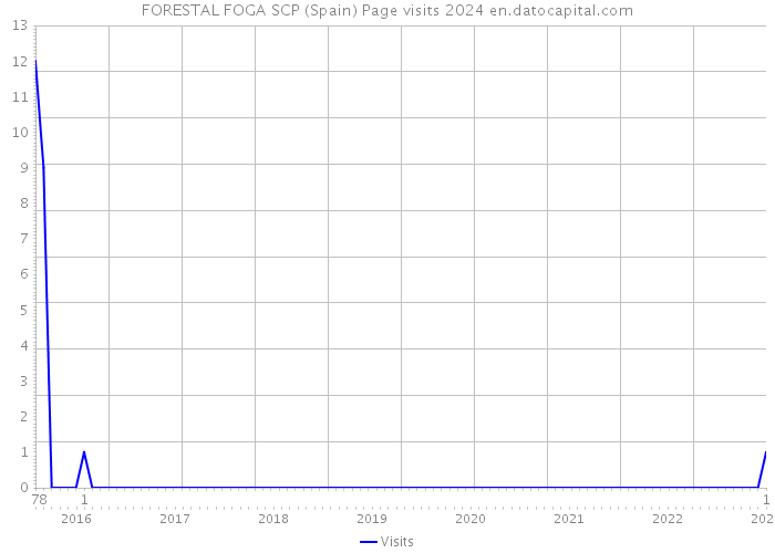 FORESTAL FOGA SCP (Spain) Page visits 2024 