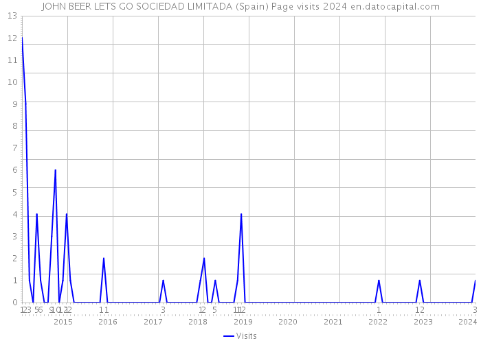 JOHN BEER LETS GO SOCIEDAD LIMITADA (Spain) Page visits 2024 