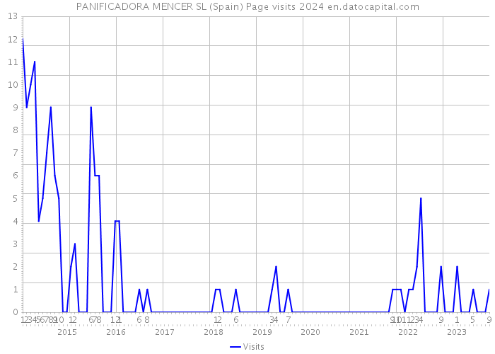 PANIFICADORA MENCER SL (Spain) Page visits 2024 