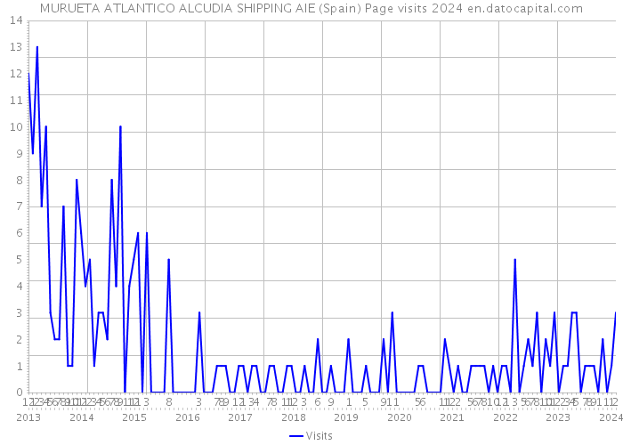 MURUETA ATLANTICO ALCUDIA SHIPPING AIE (Spain) Page visits 2024 