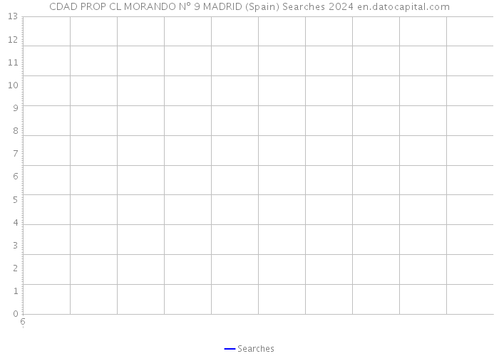 CDAD PROP CL MORANDO Nº 9 MADRID (Spain) Searches 2024 