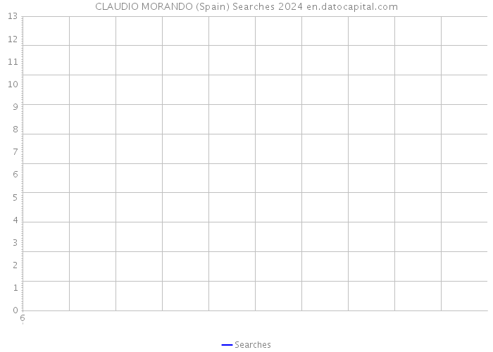 CLAUDIO MORANDO (Spain) Searches 2024 