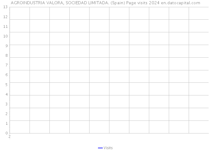 AGROINDUSTRIA VALORA, SOCIEDAD LIMITADA. (Spain) Page visits 2024 