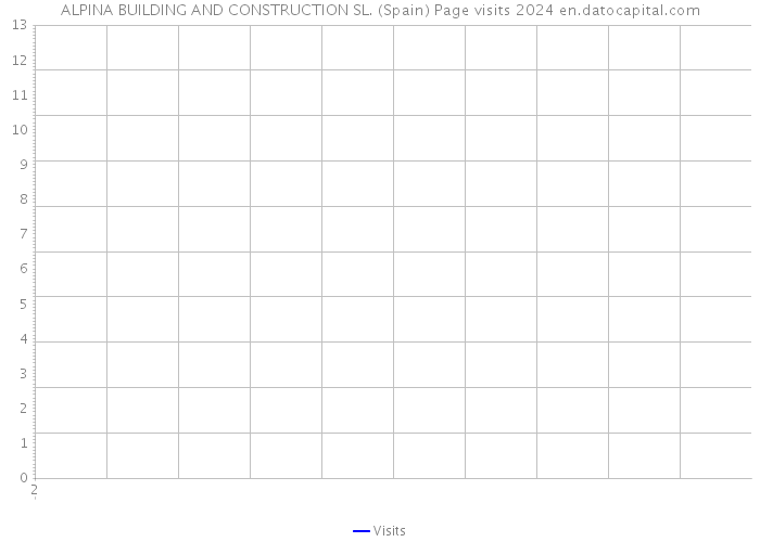 ALPINA BUILDING AND CONSTRUCTION SL. (Spain) Page visits 2024 