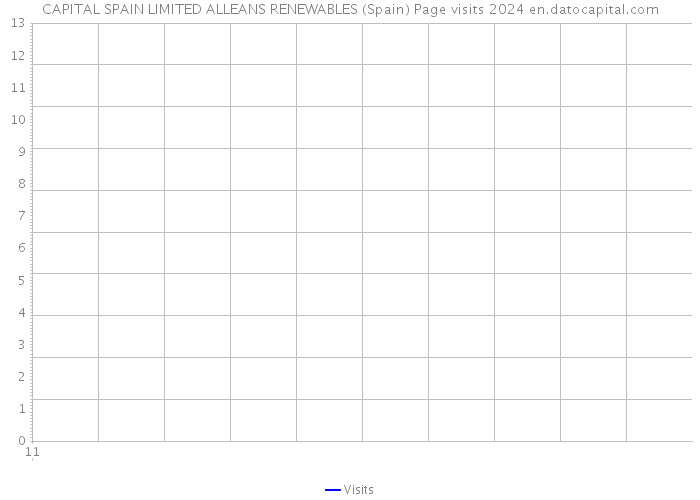 CAPITAL SPAIN LIMITED ALLEANS RENEWABLES (Spain) Page visits 2024 