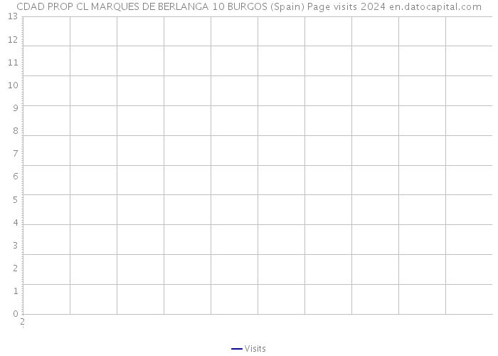 CDAD PROP CL MARQUES DE BERLANGA 10 BURGOS (Spain) Page visits 2024 