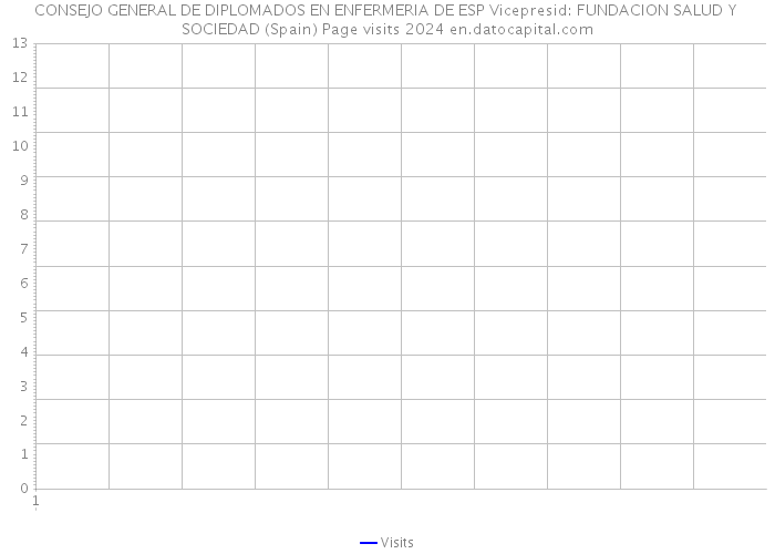 CONSEJO GENERAL DE DIPLOMADOS EN ENFERMERIA DE ESP Vicepresid: FUNDACION SALUD Y SOCIEDAD (Spain) Page visits 2024 
