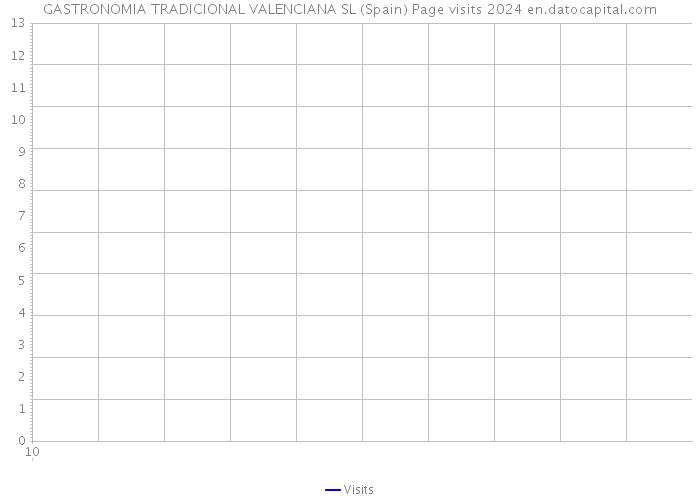 GASTRONOMIA TRADICIONAL VALENCIANA SL (Spain) Page visits 2024 